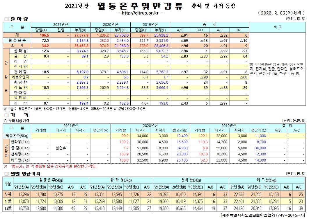 [월동&만감]2021년산 출하 및 가격동향(2/03)