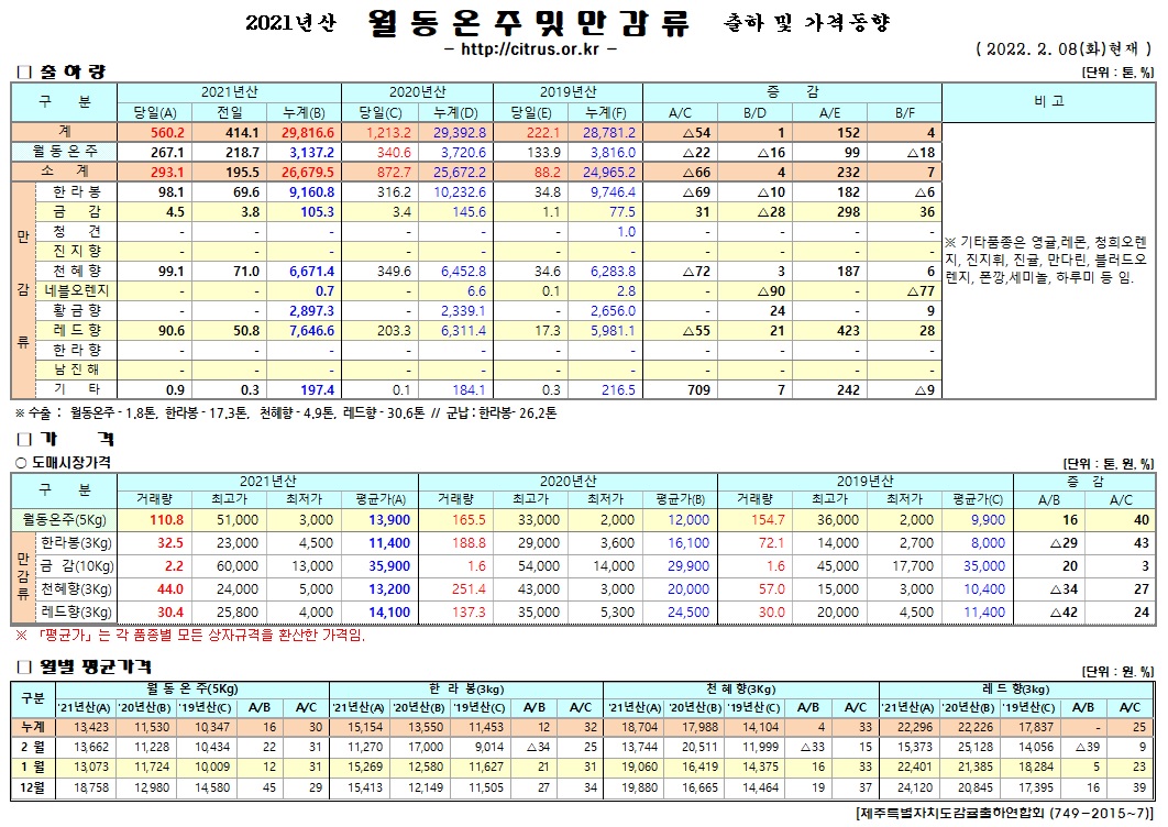 [월동&만감]2021년산 출하 및 가격동향(2/08)