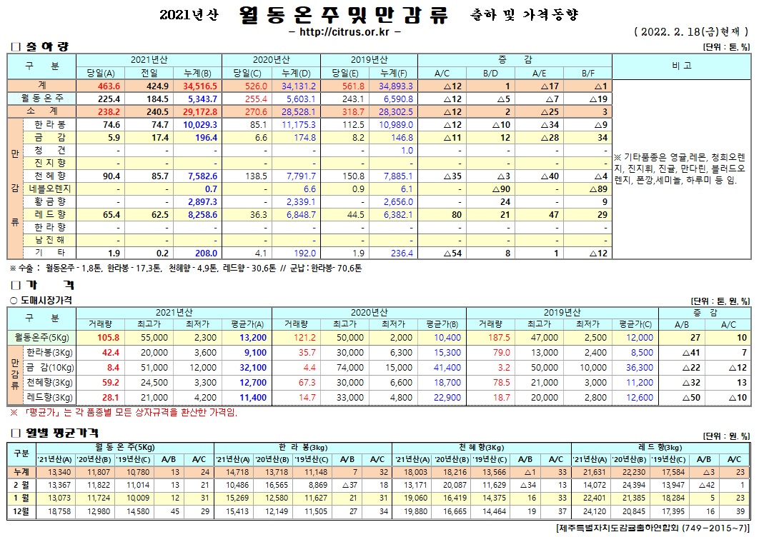 [월동&만감]2021년산 출하 및 가격동향(2/18)