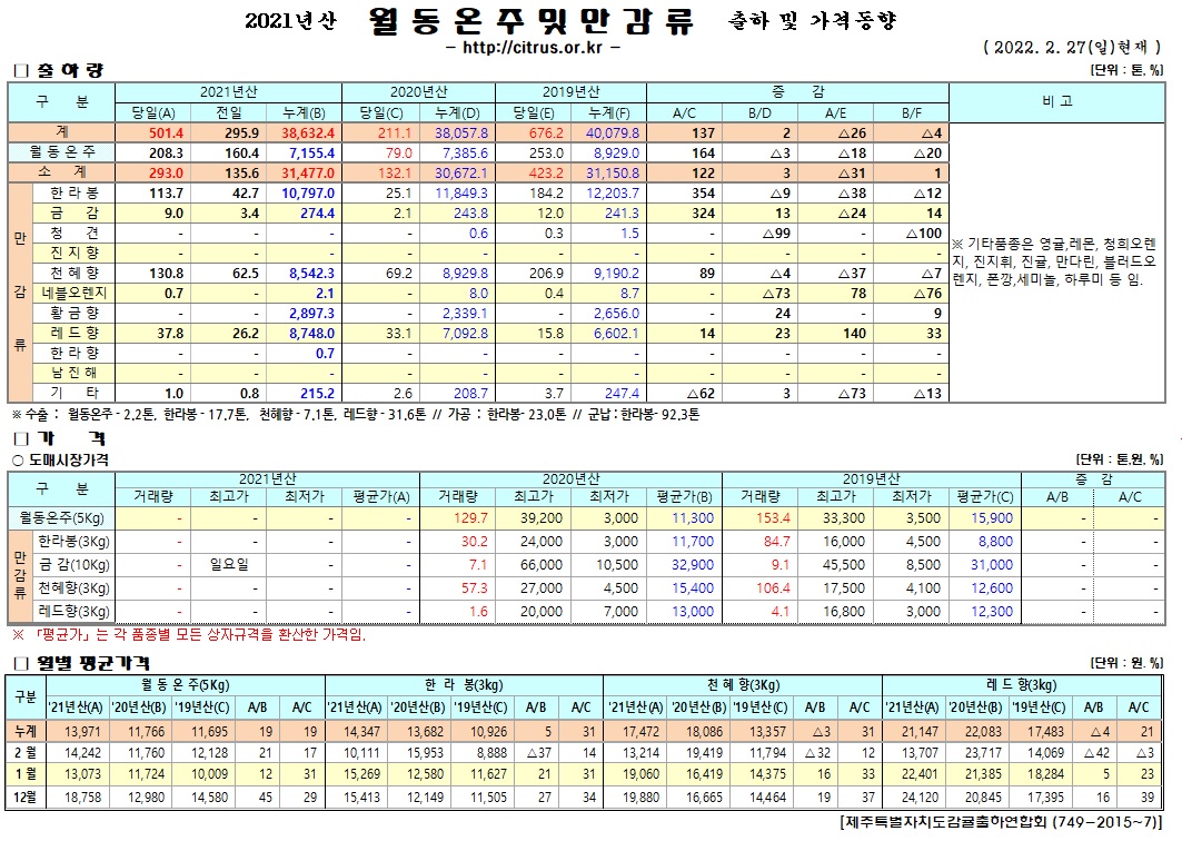 [월동&만감]2021년산 출하 및 가격동향(2/27)