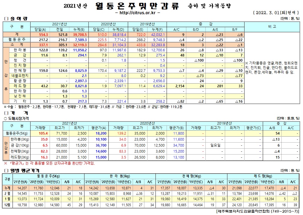 [월동&만감]2021년산 출하 및 가격동향(3/01)