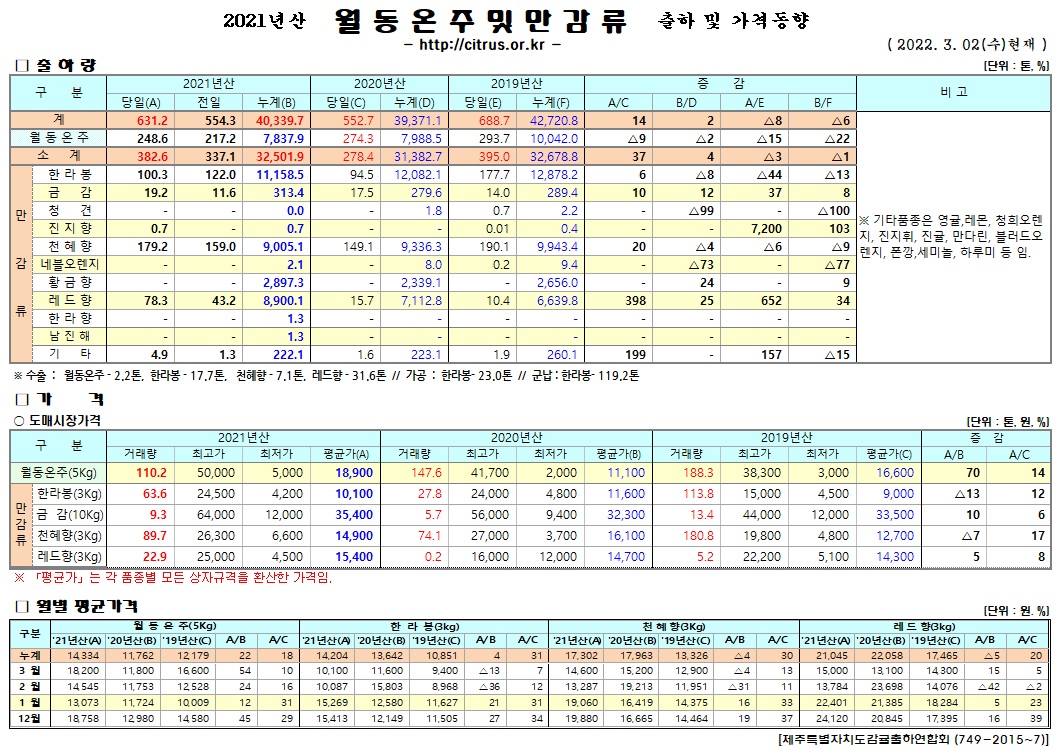 [월동&만감]2021년산 출하 및 가격동향(3/02)