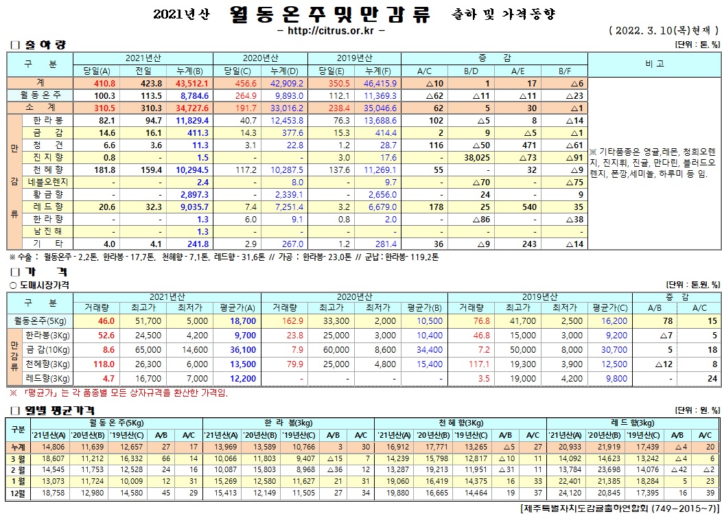 [월동&만감]2021년산 출하 및 가격동향(3/10)