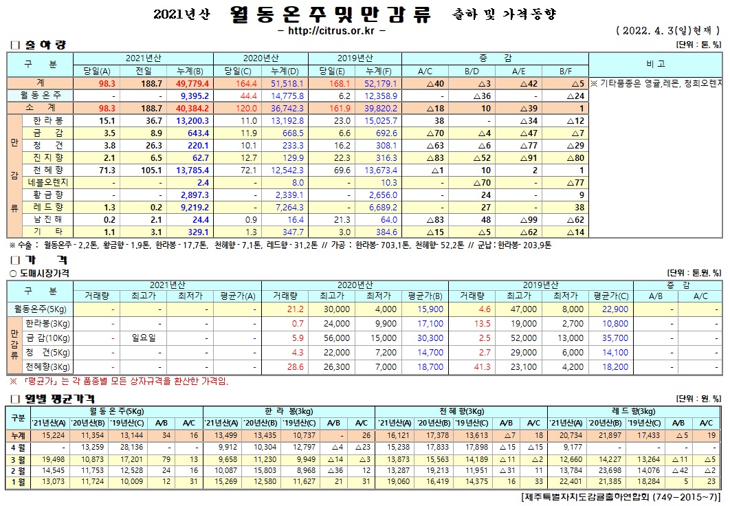 [월동&만감]2021년산 출하 및 가격동향(4/03)