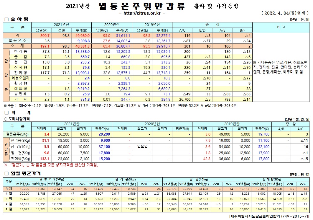 [월동&만감]2021년산 출하 및 가격동향(4/04)
