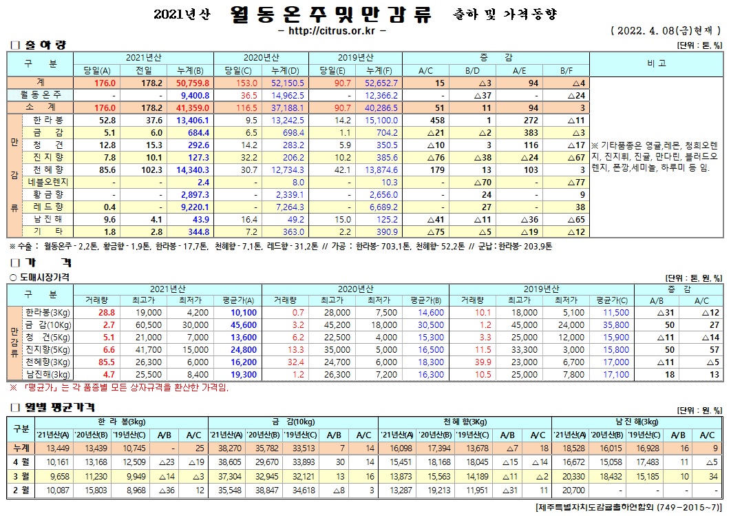 [월동&만감]2021년산 출하 및 가격동향(4/08)