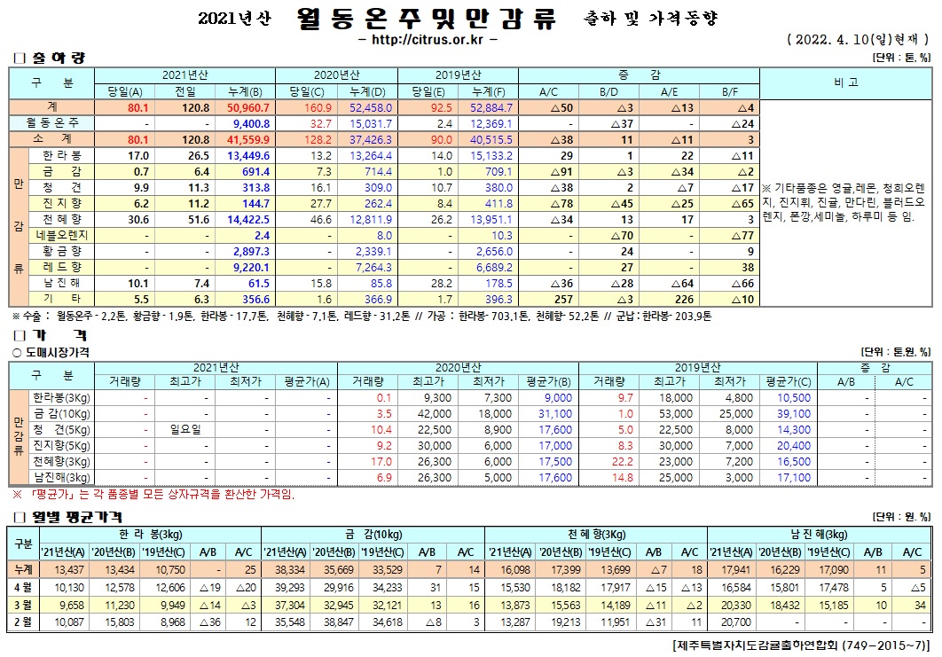 [월동&만감]2021년산 출하 및 가격동향(4/10)