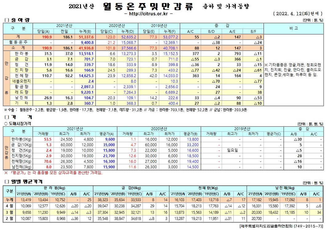 [월동&만감]2021년산 출하 및 가격동향(4/12)