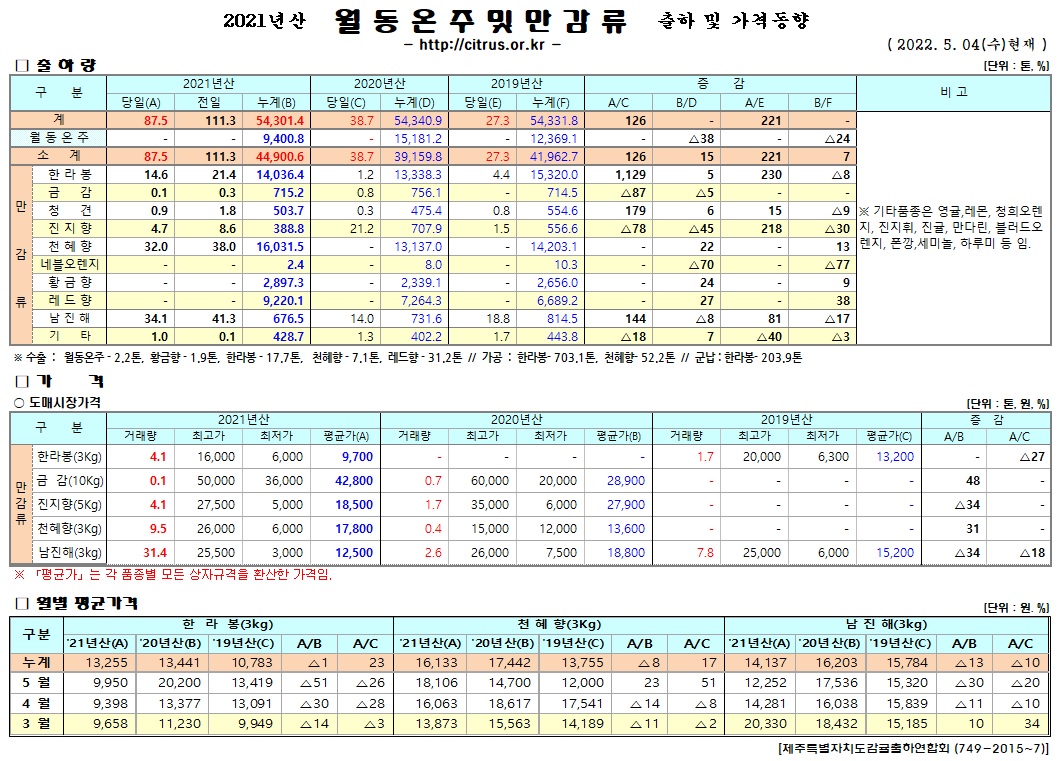 [월동&만감]2021년산 출하 및 가격동향(5/04)