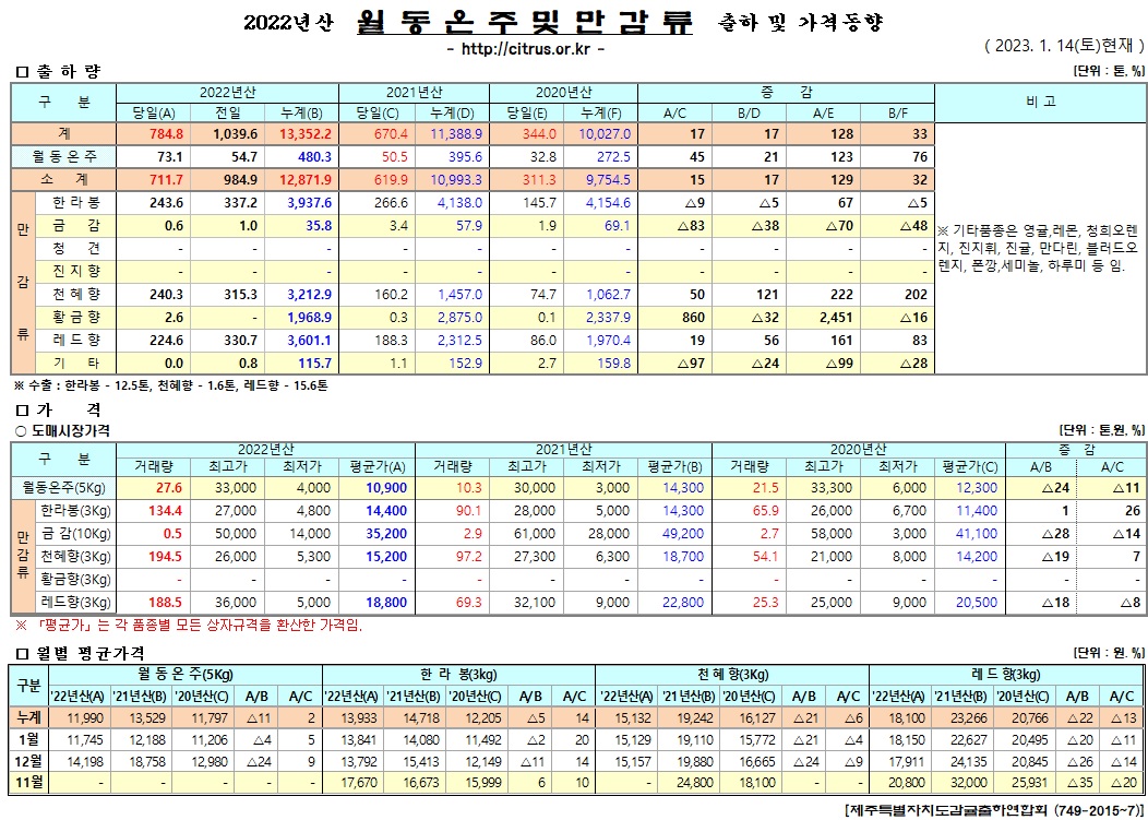 [월동&만감]2022년산 출하 및 가격동향(1/14)
