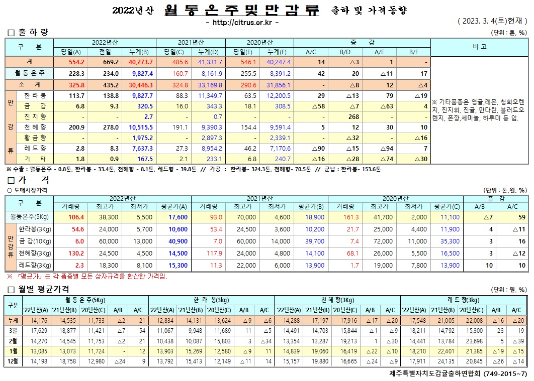 [월동&만감]2022년산 출하 및 가격동향(3/04)