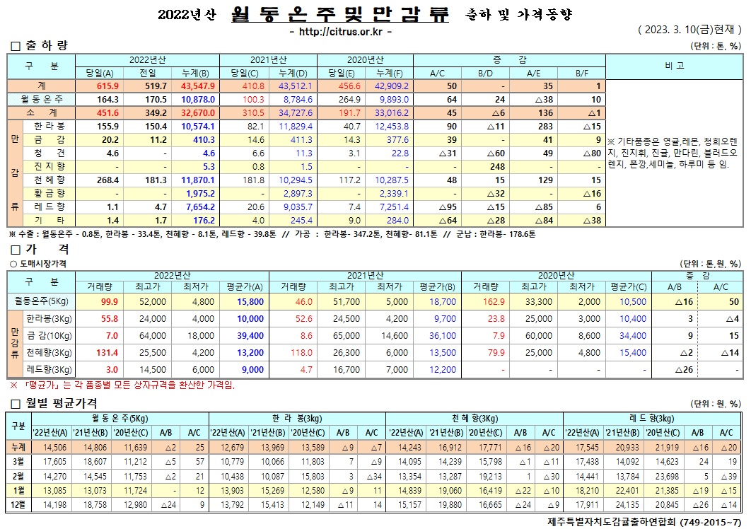 [월동&만감]20222년산 출하 및 가격동향(3/10)