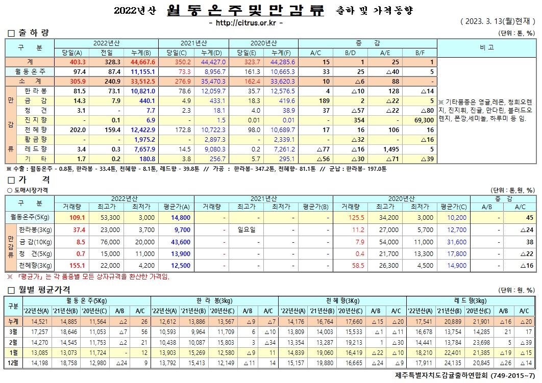 [월동&만감]2022년산 출하 및 가격동향(3/13)