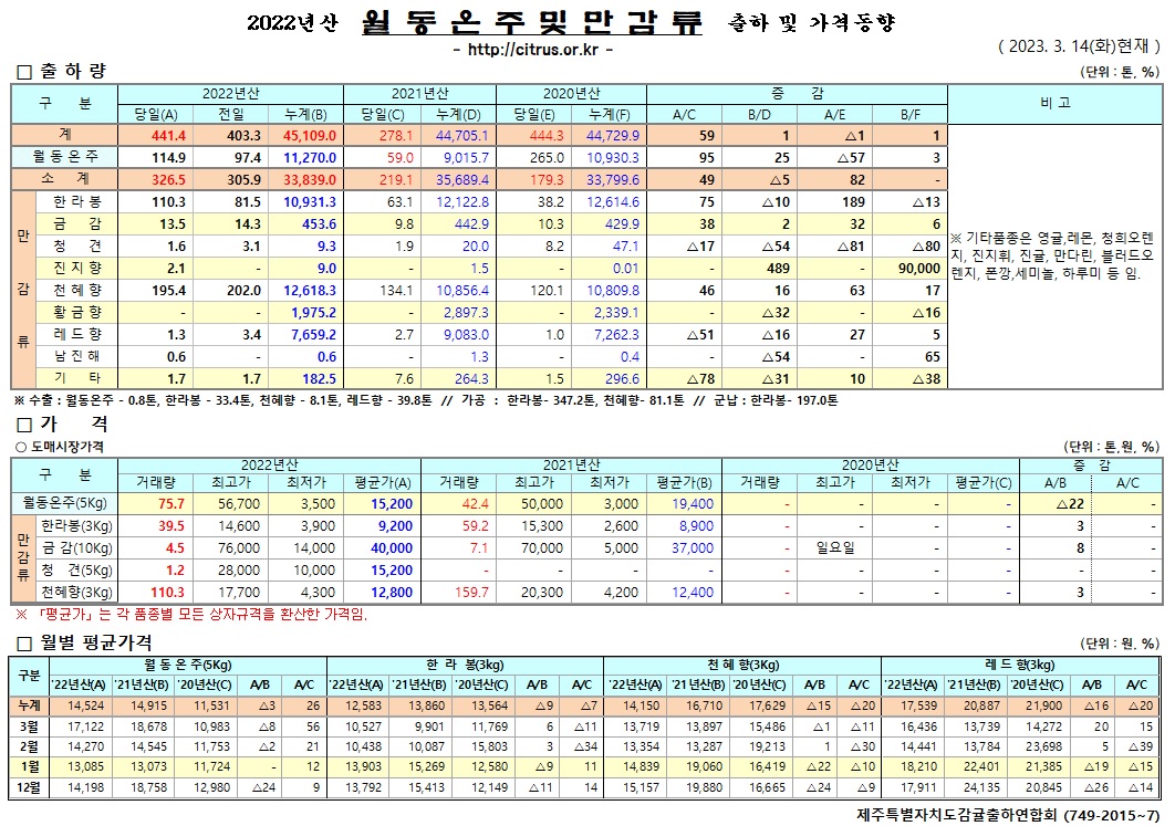 [월동&만감]2022년산 출하 및 가격동향(3/14)