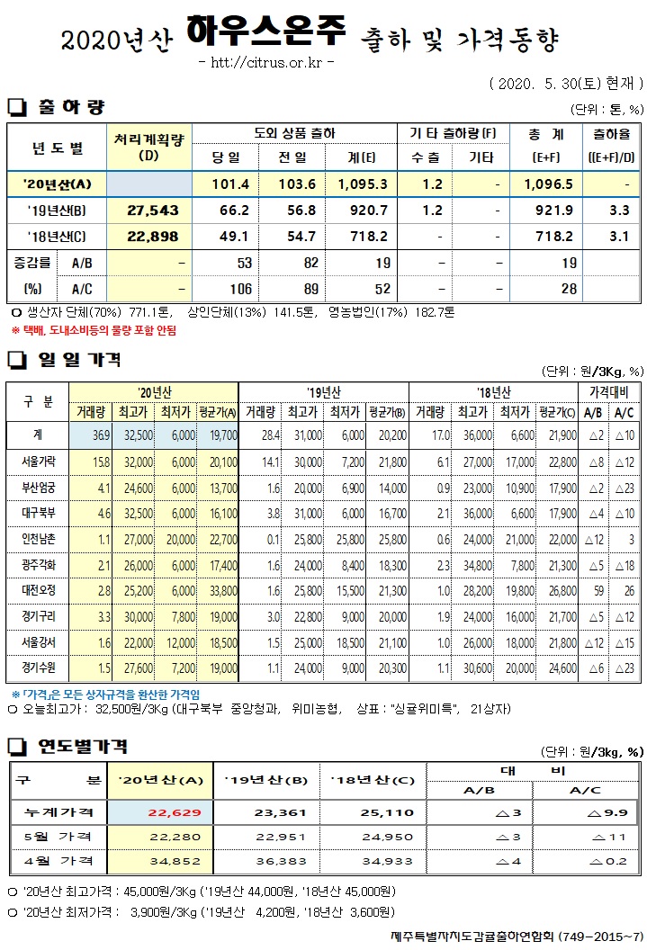 [하우스온주]2020년산 출하 및 가격동향(5/30)