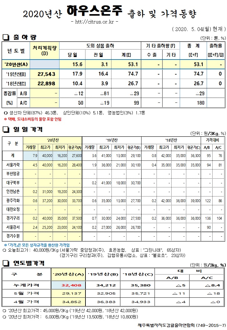 [하우스온주]2020년산 출하 및 가격동향(5/04)