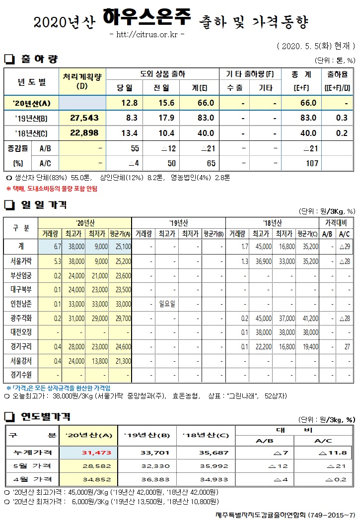 [하우스온주]9대도매시장 경락가격(5/05)
