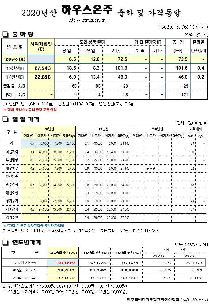 [하우스온주]2020년산 출하 및 가격동향(5/06)