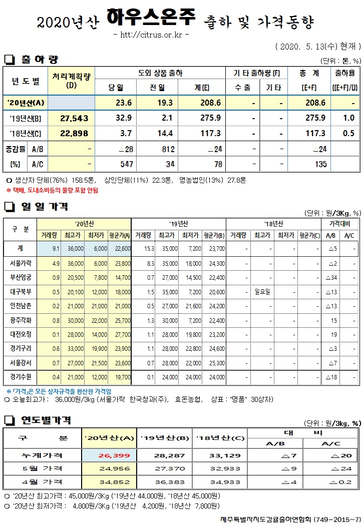 [하우스온주]2020년산 출하 및 가격동향(5/13)
