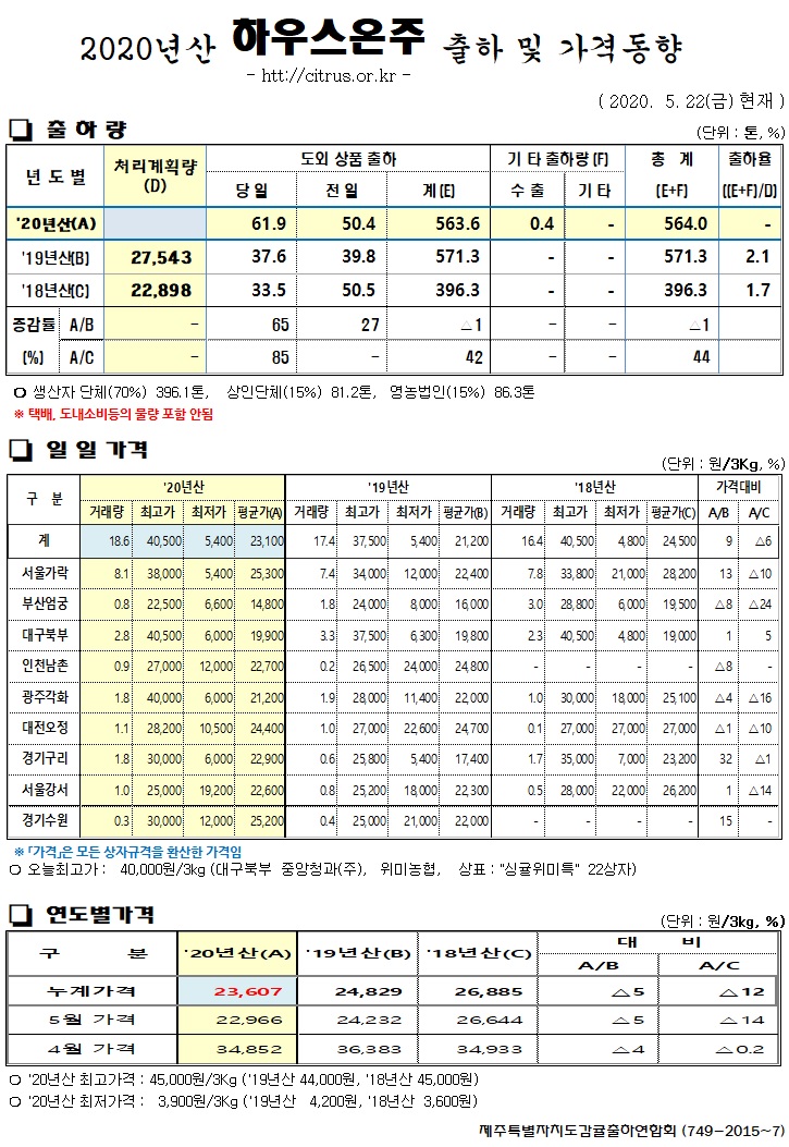 [하우스온주]2020년산 출하 및 가격동향(5/22)