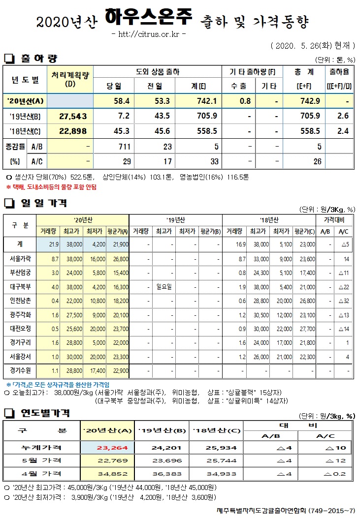 [하우스온주]2020년산 출하 및 가격동향(5/26)