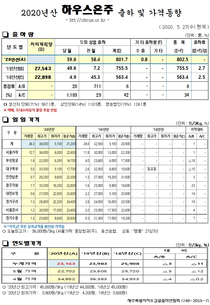 [하우스온주]2020년산 출하 및 가격동향(5/27)