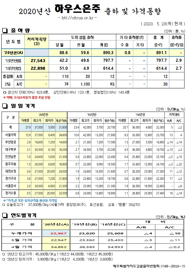 [하우스온주]2020년산 출하 및 가격동향(5/28)