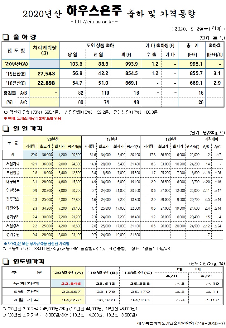 [하우스온주]2020년산 출하 및 가격동향(5/29)