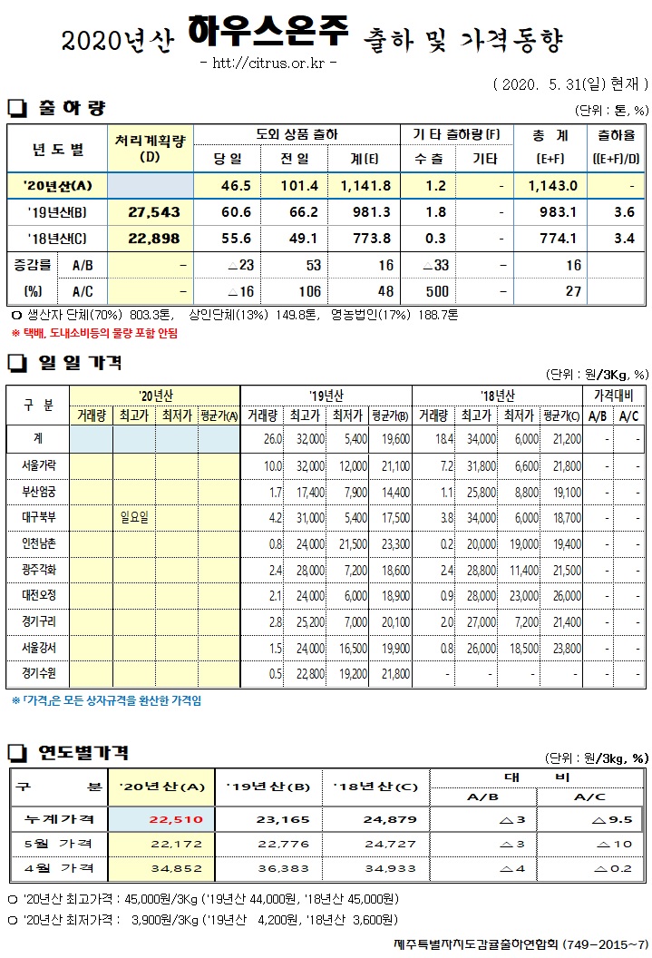 [하우스온주]2020년산 출하 및 가격동향(5/31)