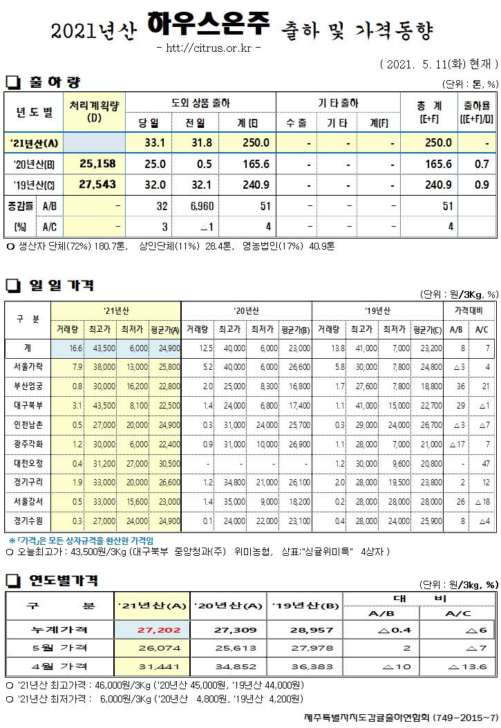 [하우스온주]2021년산 출하 및 가격동향(5/11)