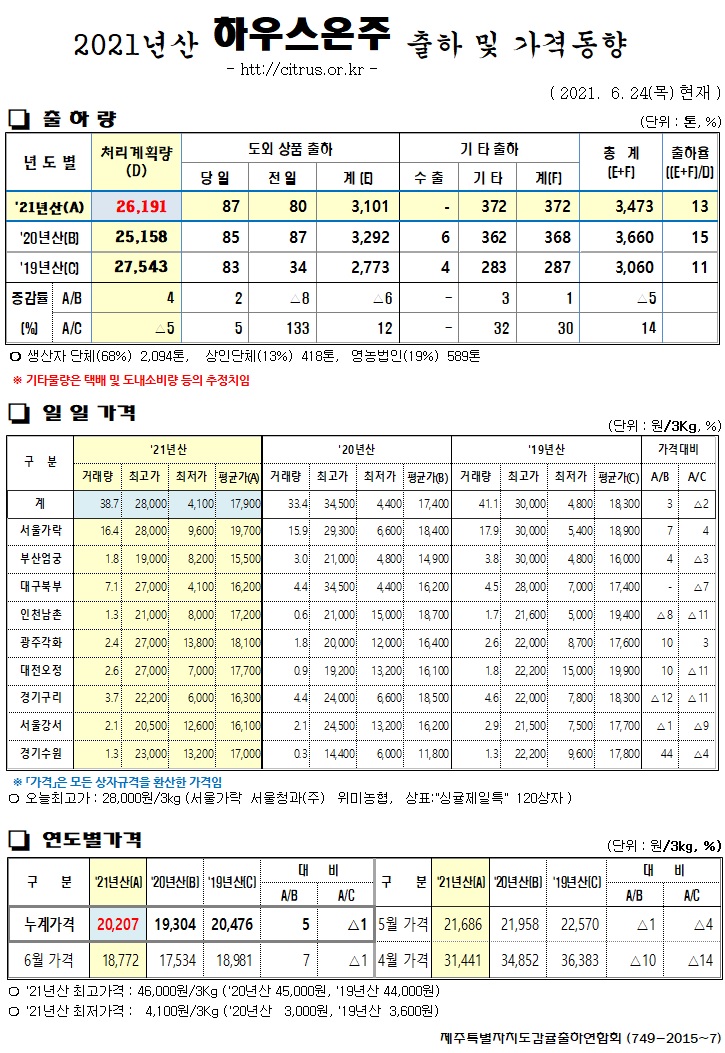 [하우스온주]2021년산 출하 및 가격동향(6/24)