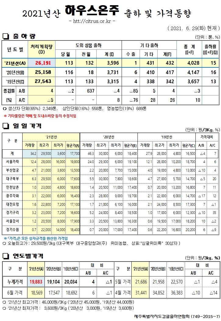 [하우스온주]2021년산 출하 및 가격동향(6/29)