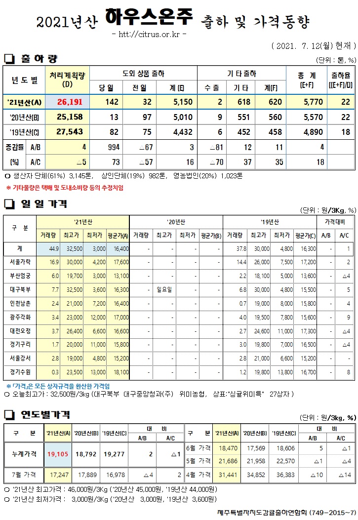 [하우스온주]2021년산 출하 및 가격동향(07/12)
