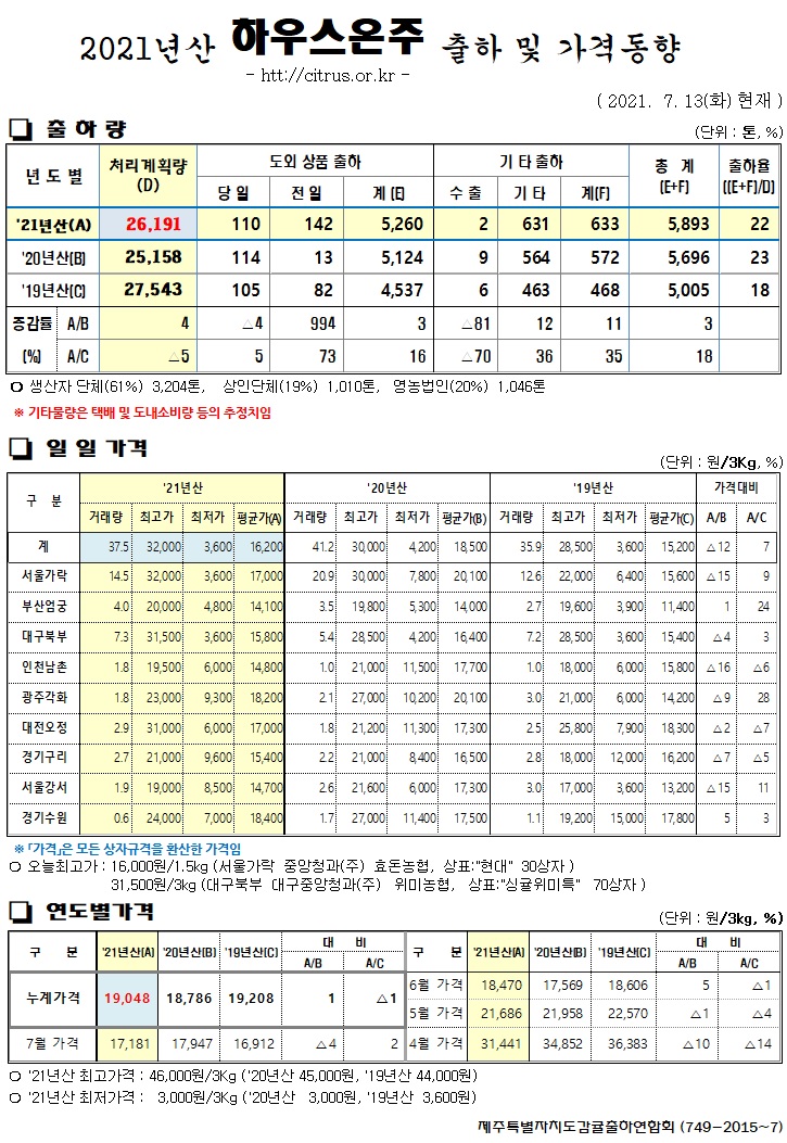 [하우스온주]2021년산 출하 및 가격동향(7/13)