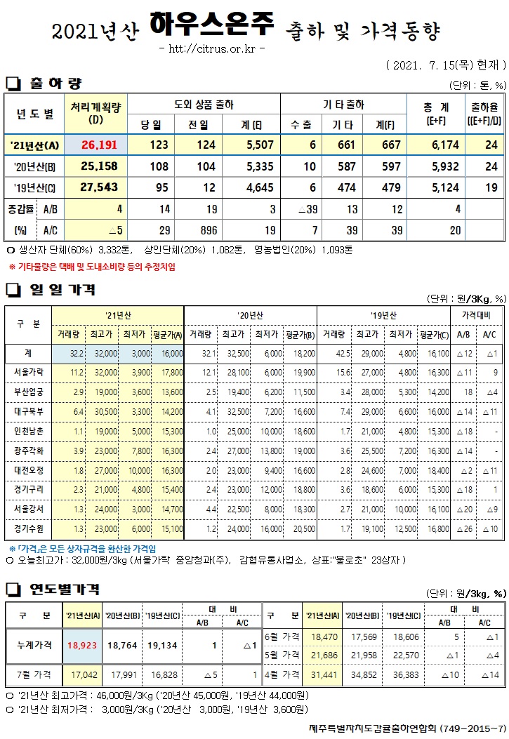[하우스온주]2021년산 출하 및 가격동향(7/15)