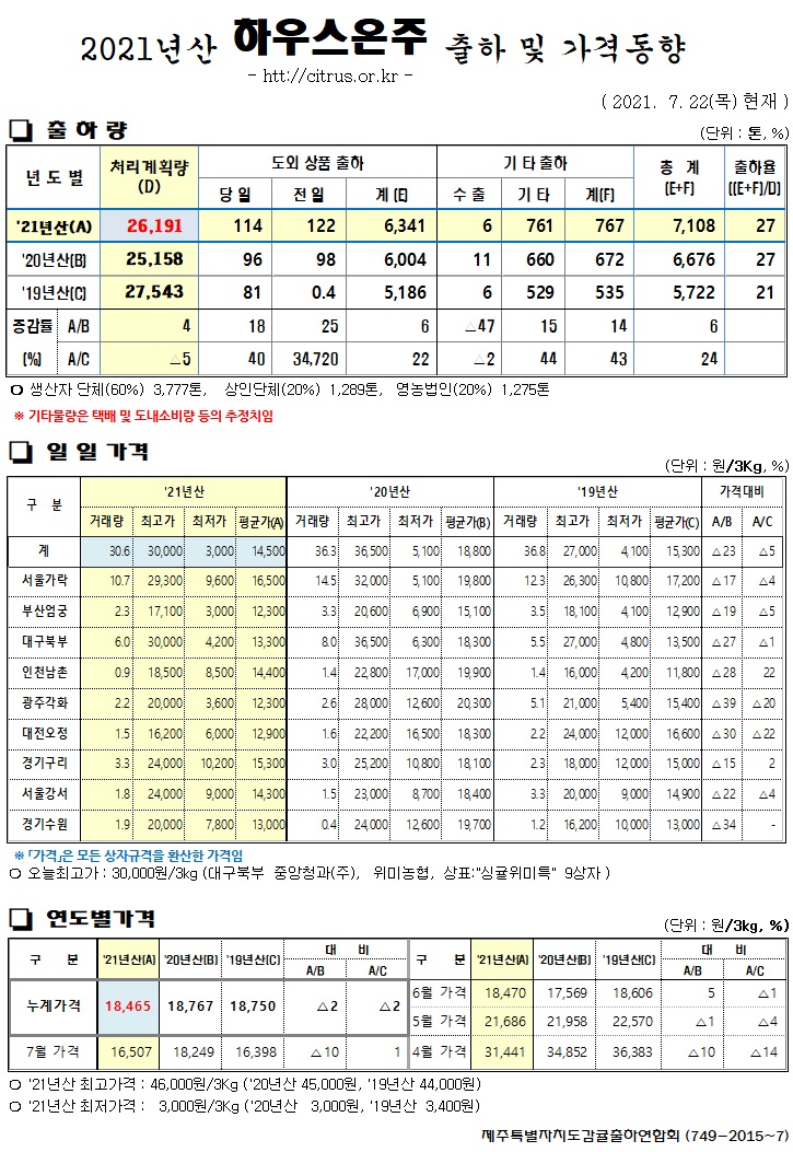 [하우스온주]2021년산 출하 및 가격동향(7/22)