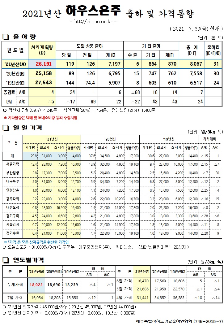 [하우스온주]2021년산 출하 및 가격동향(7/30)