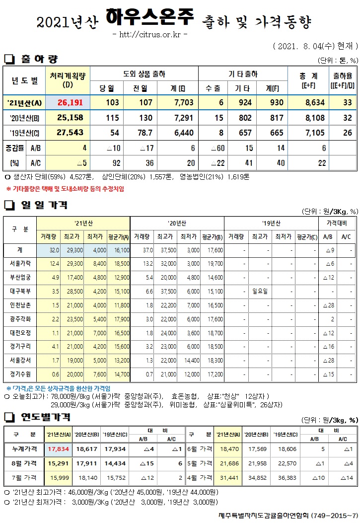 [하우스온주]2021년산 출하 및 가격동향(8/04)