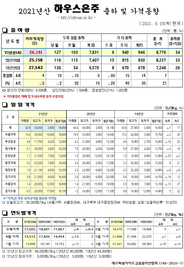 [하우스온주]2021년산 출하 및 가격동향(8/05)