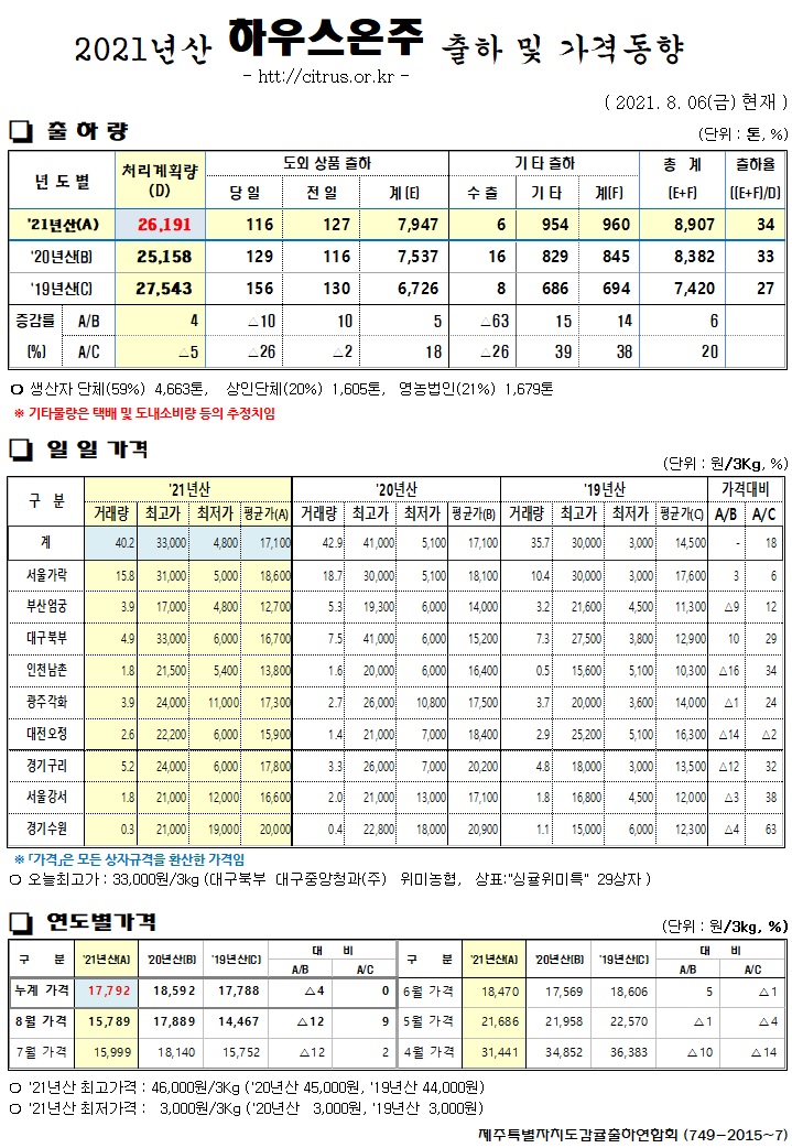 [하우스온주]2021년산 출하 및 가격동향(8/06)