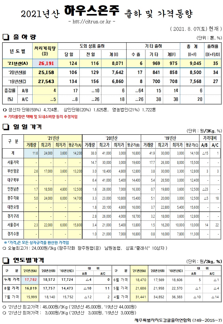 [하우스온주]2021년산 출하 및 가격동향(8/07)
