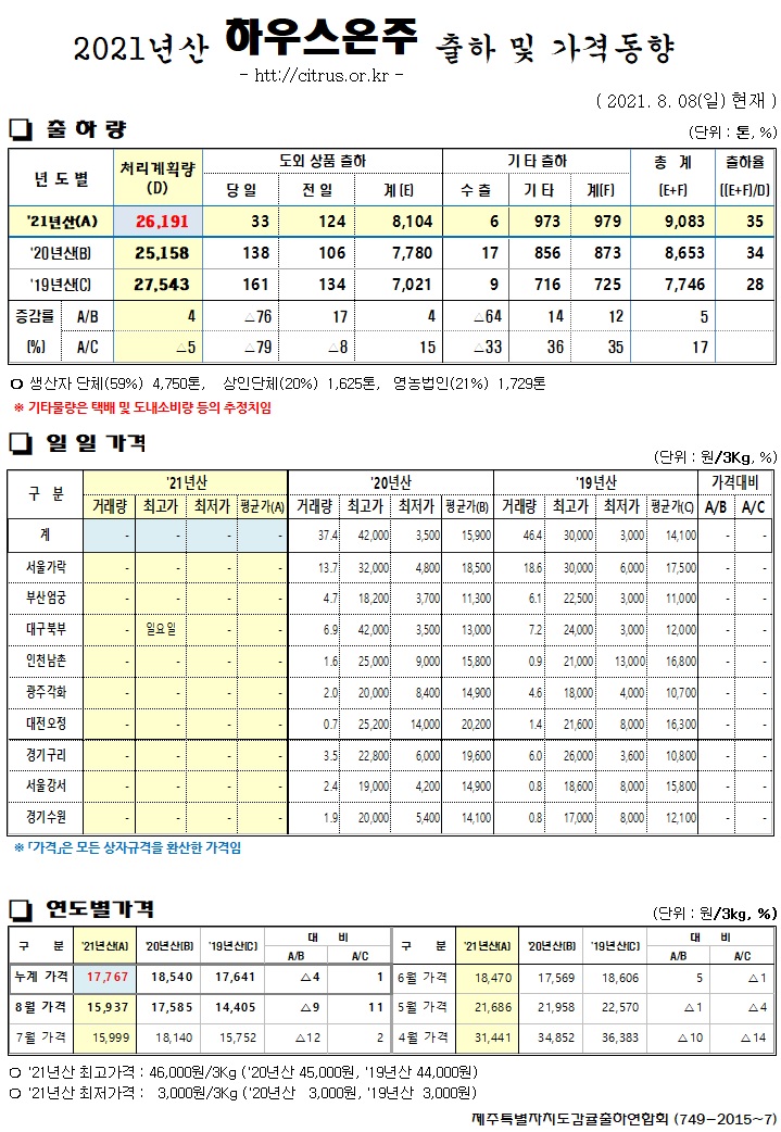 [하우스온주]2021년산 출하 및 가격동향(8/08)