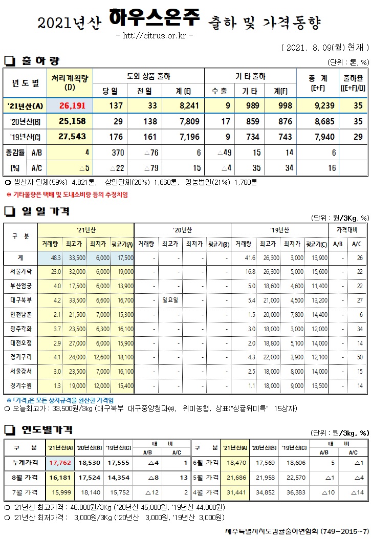 [하우스온주]2021년산 출하 및 가격동향(8/09)