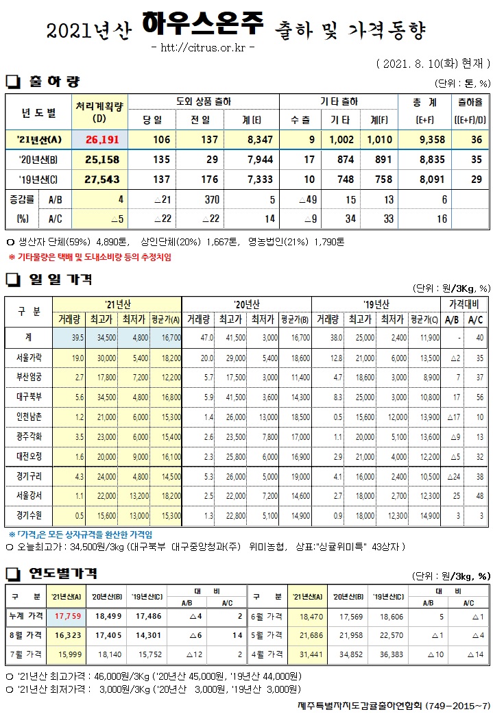 [하우스온주]2021년산 출하 및 가격동향(8/10)