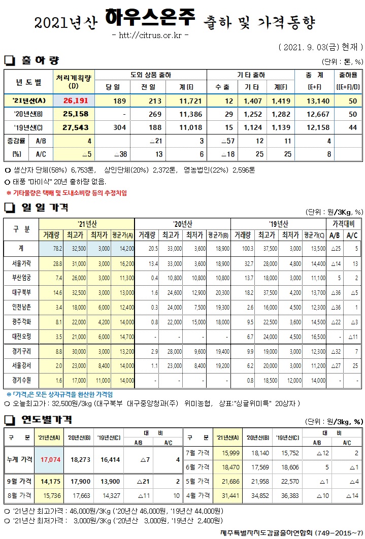 [하우스온주]2021년산 출하 및 가격동향(9/3)
