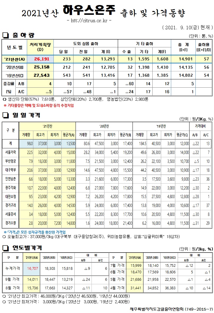 [하우스온주]2021년산 출하 및 가격동향(9/10)