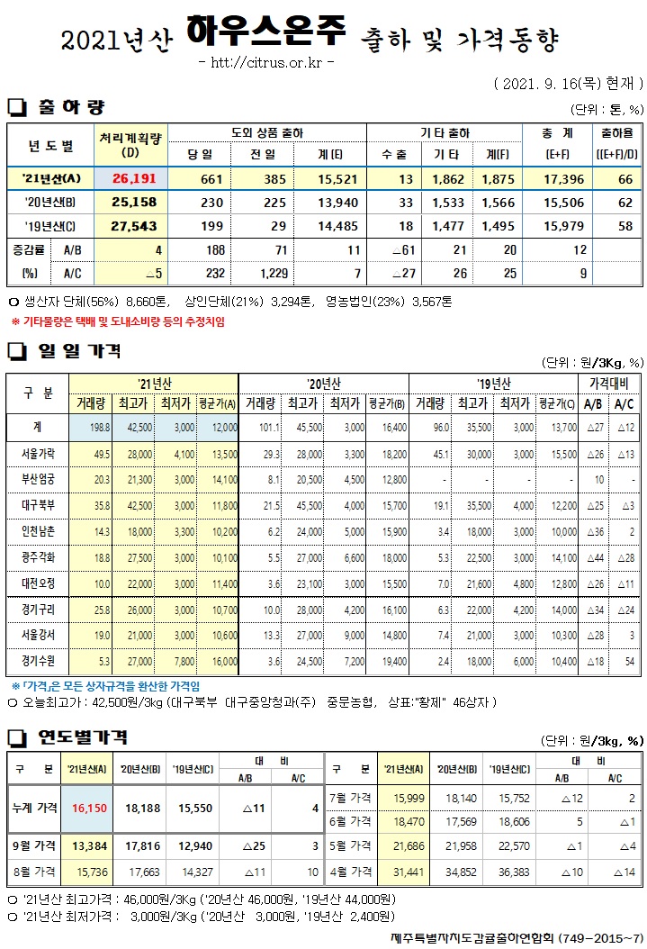 [하우스온주]2021년산 출하 및 가격동향(9/16)
