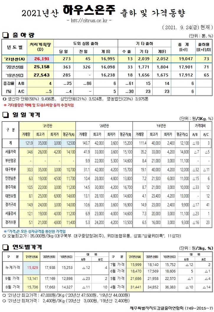 [하우스온주]2021년산 출하 및 가격동향(9/24)