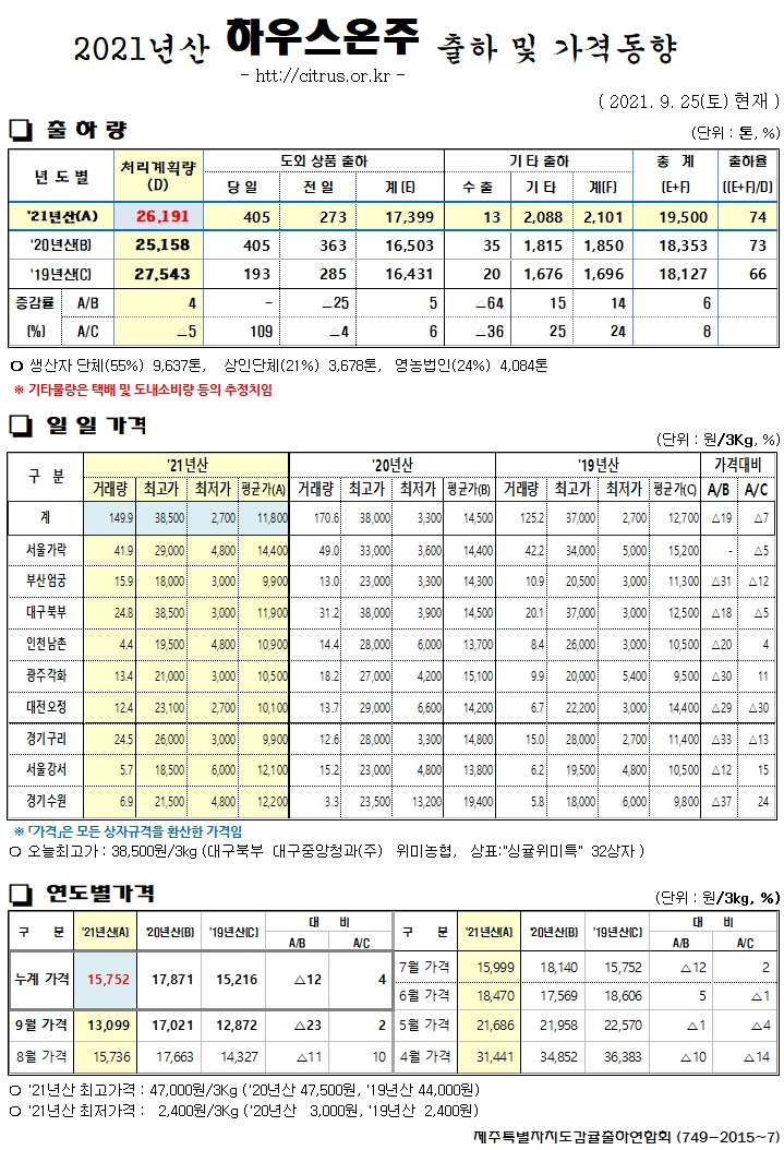[하우스온주]2021년산 출하 및 가격동향(9/25)