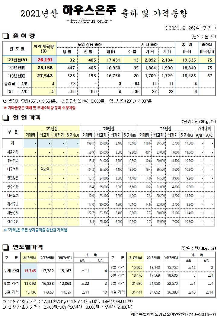 [하우스온주]2021년산 출하 및 가격동향(9/26)